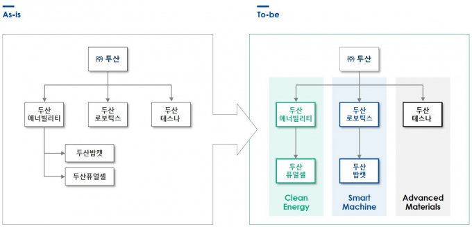 두산그룹이 발표한 지배구조 개편안/사진=두산그룹