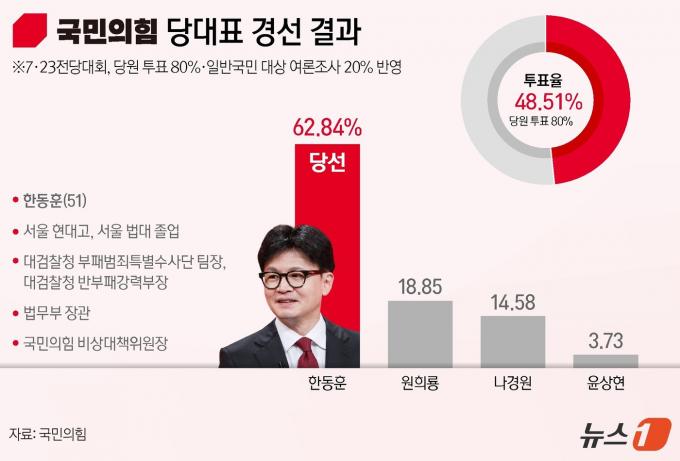 [사진] [그래픽] 국민의힘 당대표 경선 결과