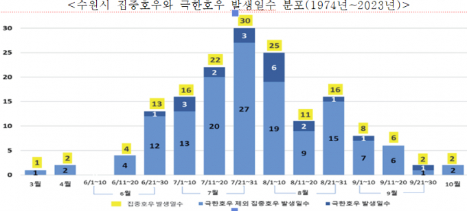 지난 50년간(1974~2023) 수원시 집중호우와 극한호우 발생일 수 분포도. 자료제공=기상자료개방포털 기후통계(강수량 분석, 2024년 7월 7일 기준)