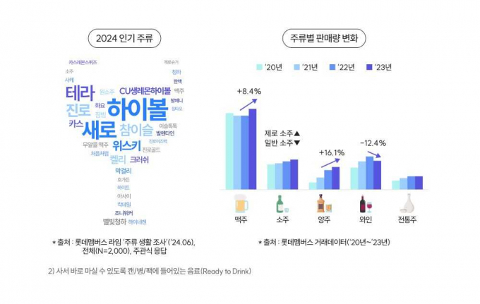 최근 일반소주보다는 제로소주를 선호하는 경향이 두드러지는 것으로 나타났다. 취하기보단 가볍게 즐기려는 음주문화가 자리잡았다. /자료=롯데멤버스 