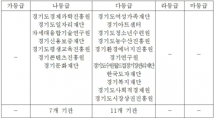 2024년('23년실적) 공공기관 경영평가 결과(18개)  자료제공=경기도