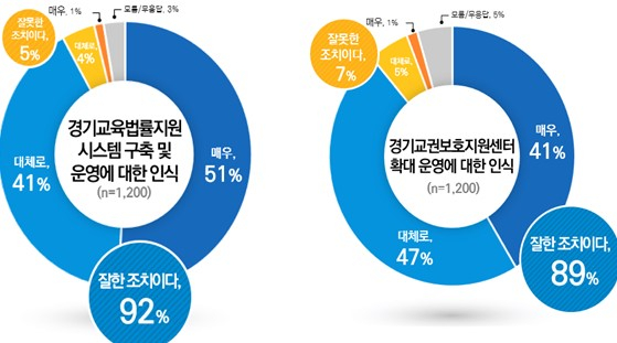 '경기교육법률지원 시스템 구축'과 '경기교권보호지원센터 확대 운영'에 대한 인식 여론조사 결과. 자료제공=경기도교육청 