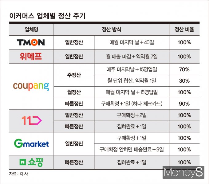 티메프(티몬·위메프)의 판매자 정산 기간은 다른 이커머스 업체들보다 긴 편이다. /그래픽=강지호 기자