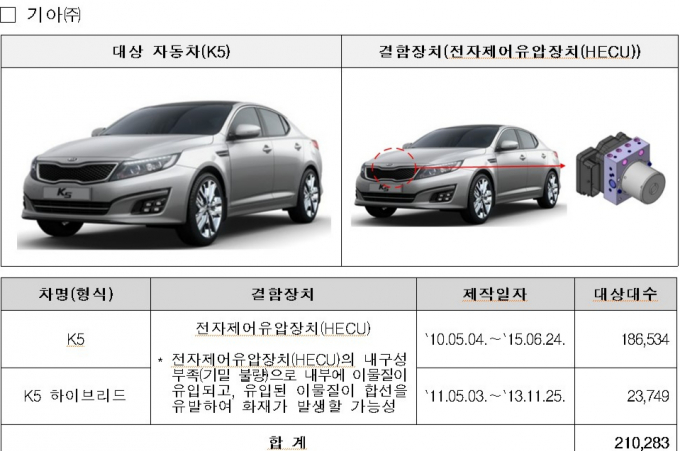 전자제어유압장치(HECU) 내구성 부족으로 리콜에 들어가는 기아 K5./사진제공=국토부