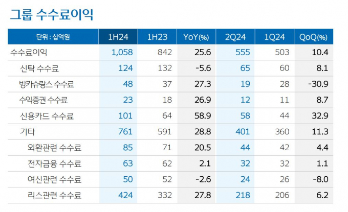 우리금융그룹 수수료 이익/자료=우리금융그룹