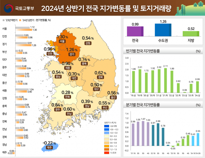 서울 땅값이 전국 최고 상승률을 기록하는 등 강세를 보이자 서울 집값도 영향을 받을 수 있다는 분석이 나온다. 사진은 전국 지가변동률 통계. 그래픽=국토교통부