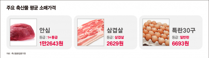 삼겹살이 4%이상 내렸지만 소고기와 달걀은 다소 올랐다. /그래픽=강지호 기자 