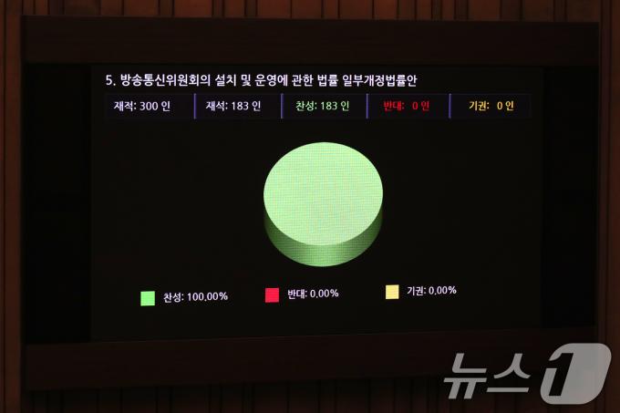 [사진] 방통위법 국회 본회의 통과, 야당 단독 처리