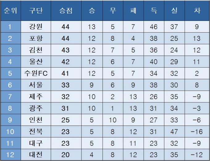 [K리그1] 중간 순위(26일)