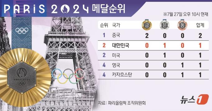 [사진] [그래픽] 2024 파리올림픽 메달순위(27일)