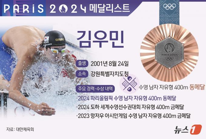 [사진] [그래픽] 2024 파리올림픽 수영 남자 자유형 400m 동메달-김우민