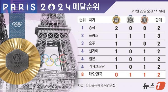 [사진] [그래픽] 2024 파리올림픽 메달순위(28일 오전 4시 현재)
