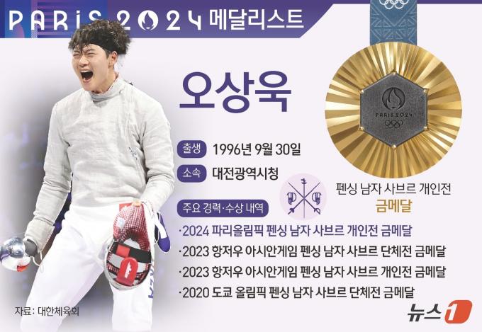 오상욱은 28일(한국시각) 프랑스 파리의 그랑팔레에서 열린 2024년 파리올림픽 펜싱 남자 사브르 개인전 결승에서 세계랭킹 14위 파레스 페르자니(튀니지)를 15-11로 제압해 금메달을 차지했다. 2019년 세계선수권과 아시아선수권, 지난해 항저우 아시안게임 개인전을 제패했던 오상욱은, 올림픽 금메달을 수확해 개인전 그랜드슬램을 달성 했다. ⓒ News1 김초희 디자이너