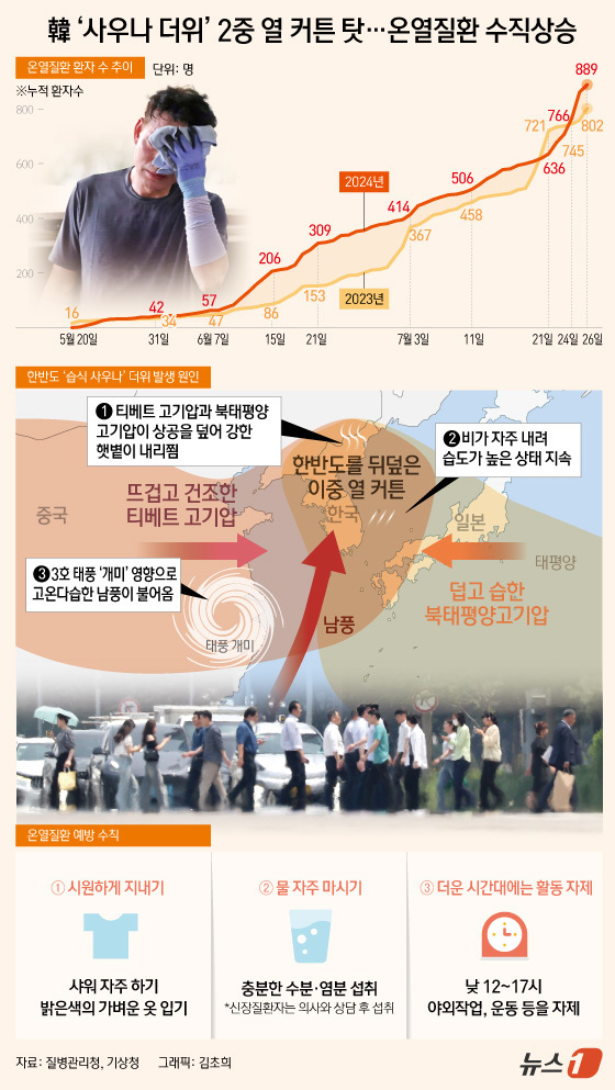 [사진] [오늘의 그래픽] 韓 '사우나 더위' 2중 열 커튼 탓…온열질환 수직 상승