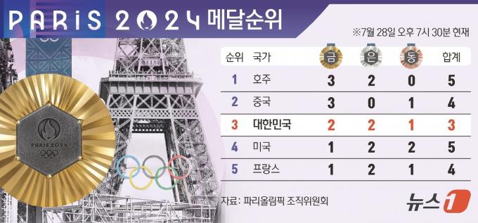 [사진] [그래픽] 2024 파리올림픽 메달순위(28일 오후 7시 30분 현재)