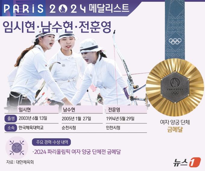 [사진] [그래픽] 2024 파리올림픽 여자 양궁 단체전 금메달-임시현·남수현·전훈영