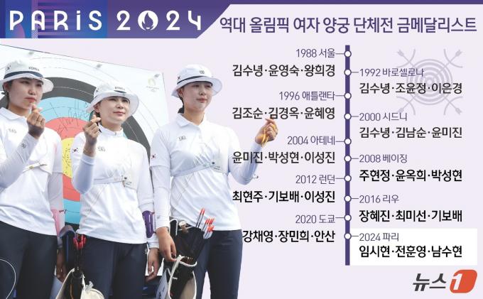 [사진] [그래픽] 역대 올림픽 여자 양궁 단체전 금메달리스트