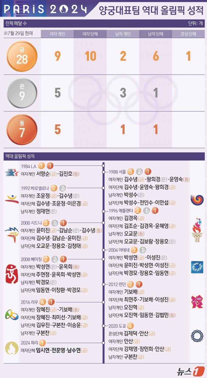 [사진] [그래픽] 양궁대표팀 역대 올림픽 성적