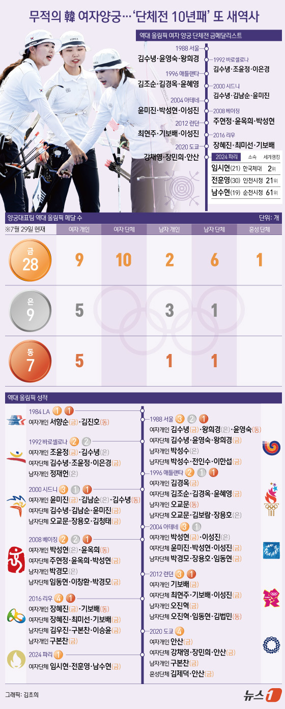 [사진] [오늘의 그래픽] 무적의 韓 여자양궁…'단체전 10년패' 또 새역사