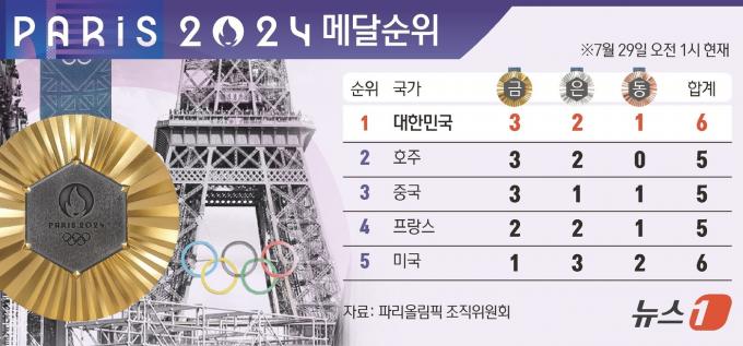 [사진] [그래픽] 2024 파리올림픽 메달순위(29일 오전 1시 현재)