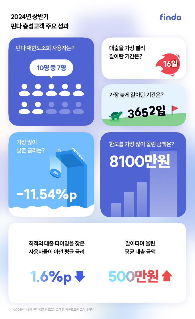 그래픽=핀다