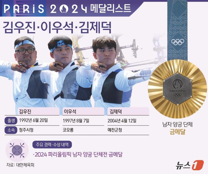 [사진] [그래픽] 2024 파리올림픽 남자 양궁 단체전 금메달-김우진·이우석·김제덕