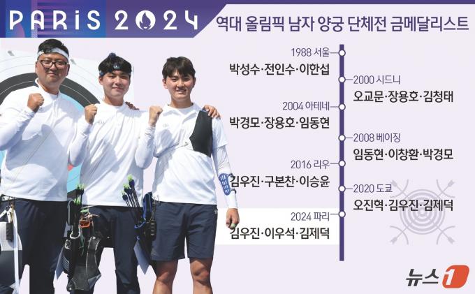 [사진] [그래픽] 역대 올림픽 남자 양궁 단체전 금메달리스트