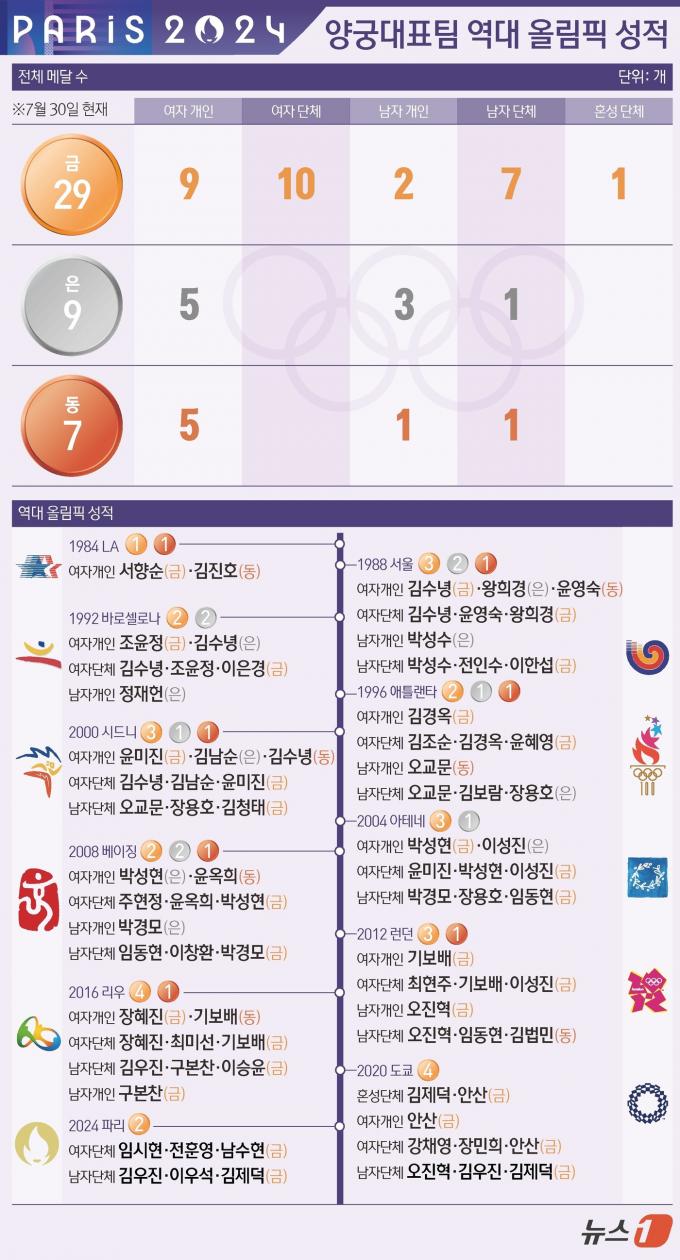 [사진] [그래픽] 양궁대표팀 역대 올림픽 성적