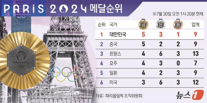 [사진] [그래픽] 2024 파리올림픽 메달순위(30일 오전 1시 20분 현재)