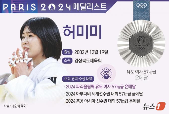 일본 국적을 포기하고 태극마크를 단 '독립운동가 후손' 허미미(22·경상북도체육회)가 처음 출전한 올림픽에서 값진 은메달을 땄다. 유도 대표팀이 2024 파리 올림픽에서 수확한 첫 번째 메달이다. ⓒ News1 김지영 디자이너