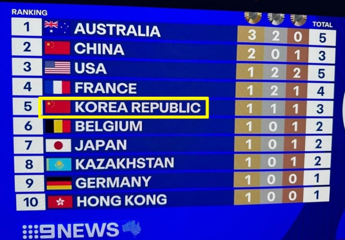 2024 파리올림픽 개회식에서 한국 선수단이 북한으로 잘못 소개된 데 이어 호주 방송국은 태극기 대신 중국 오성홍기로 한국 국기를 표기하는 일이 벌어졌다. /사진=서경덕 교수팀 제공(호주 '9NEWS'에 한국 태극기를 중국 오성홍기로 표기한 장면)