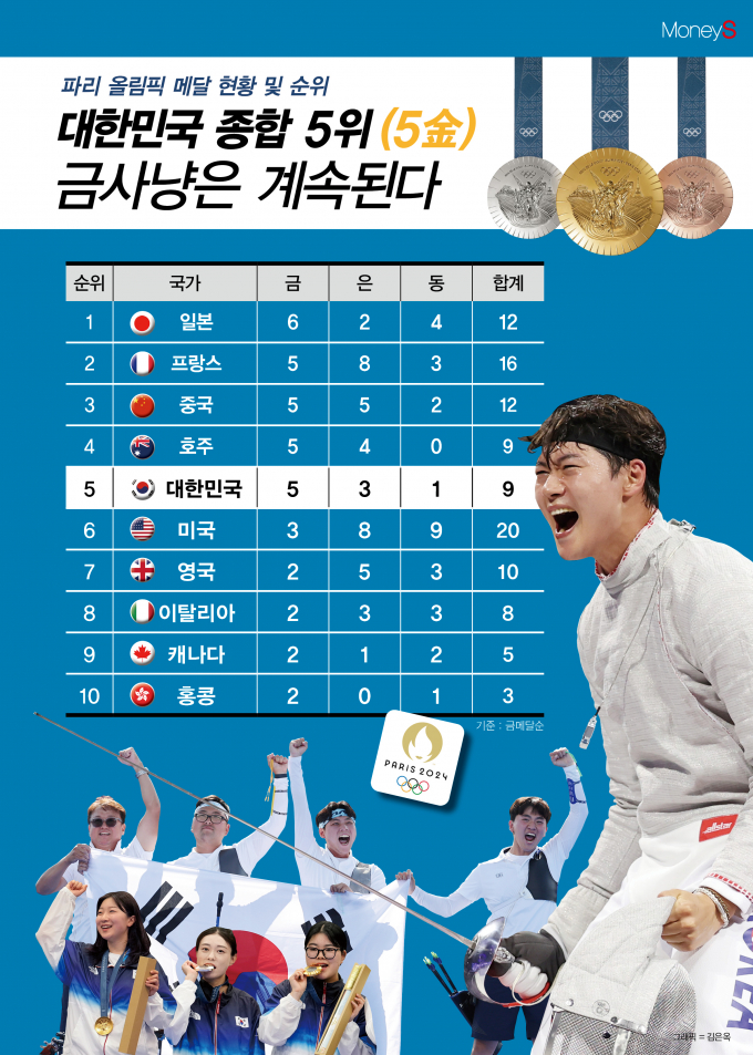 /그래픽=김은옥 기자
