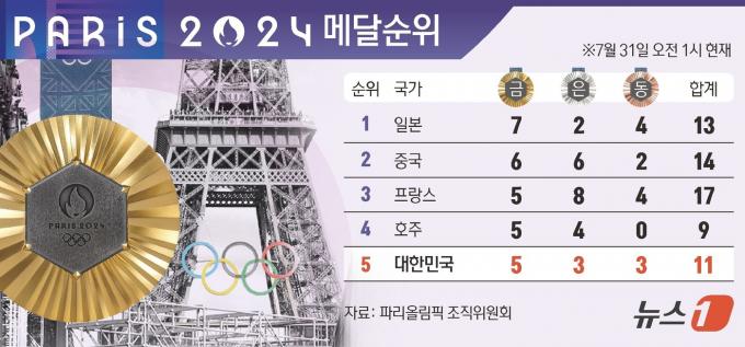 [사진] [그래픽] 2024 파리올림픽 메달순위(31일 오전 1시 현재)