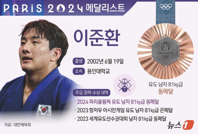 유도 이준환(22·용인대)이 2024 파리 올림픽에서 세계랭킹 1위를 꺾고 값진 동메달을 수확했다. 이로써 이준환은 전날 여자 57㎏급 허미미의 은메달에 이어 유도 종목 대회 두 번째 메달의 주인공이 됐다. ⓒ News1 김지영 디자이너