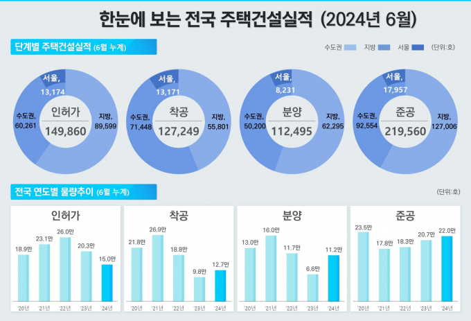 여전한 공급 실적 부진 기조 속에 일부 공급 지표는 회복세를 보인다. /그래픽=국토교통부