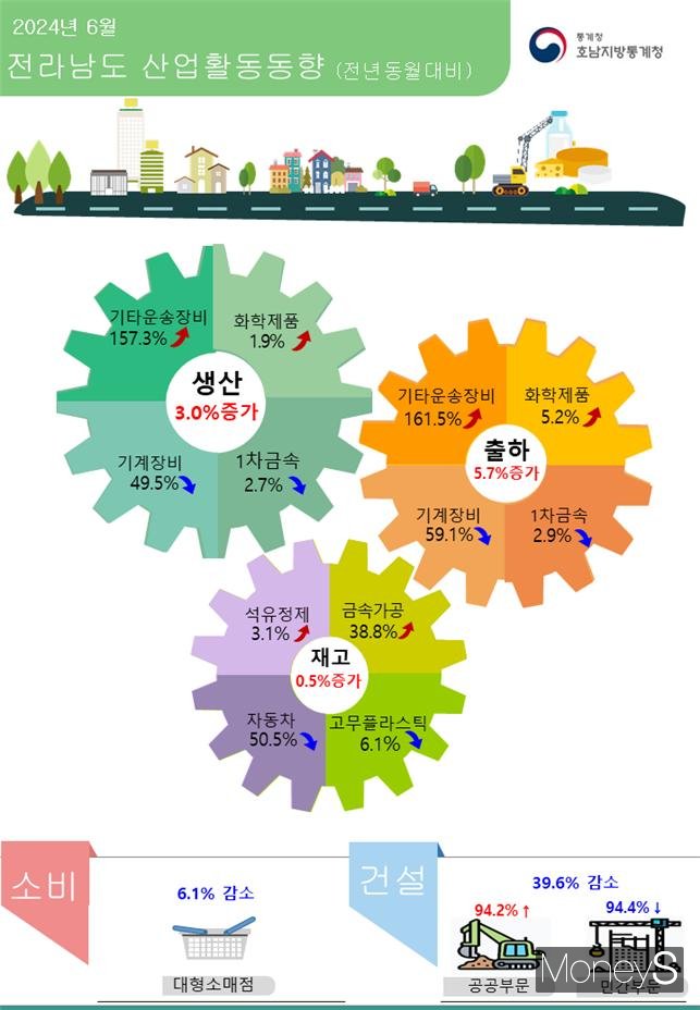 /사진=호남통계청 제공.