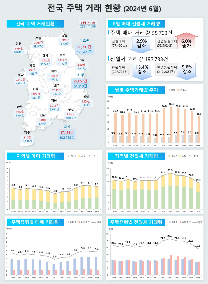 전국적인 주택 거래량 감소 흐름 속 서울 강남4구 등 수도권 매매 거래는 늘었다. /그래픽=국토부