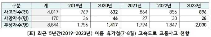 지난 5년 7~8월 고속도로 교통사고 현황 /자료=도로교통공단 교통사고분석시스템(TAAS) 