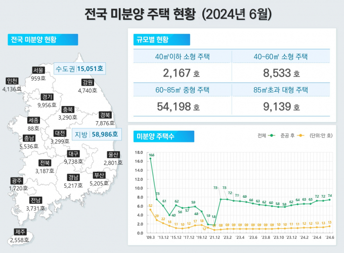 전국 미분양 주택이 7만4000가구가 넘는 것으로 집계됐다. /그래픽=국토부