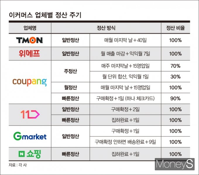 이커머스 업체별 정산 주기. 티몬과 위메프가 비상식적으로 길다. /그래픽=강지호 기자