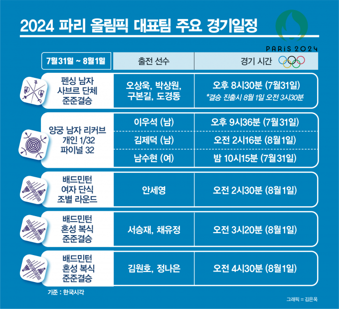 2024 파리올림픽에 참가하고 있는 한국 선수단이 대회 5일차인 31일(한국시각) 다양한 종목에서 경기를 치른다. /그래픽=김은옥 기자