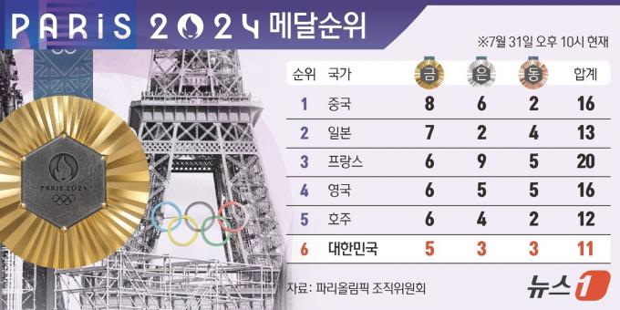 [사진] [그래픽] 2024 파리올림픽 메달순위(31일 오후 10시 현재)