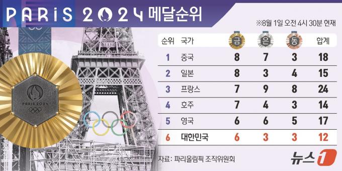 [사진] [그래픽] 2024 파리올림픽 메달순위(1일 오전 4시 30분 현재)