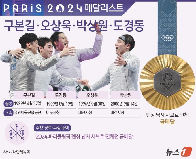 '뉴어펜저스'가 결국 해냈다. 구본길(35·국민체육진흥공단), 오상욱(28), 박상원(24·이상 대전시청), 도경동(25·대구시청)으로 이뤄진 한국은 1일(이하 한국시간) 프랑스 파리 그랑팔레에서 열린 2024 파리 올림픽 펜싱 남자 사브르 단체전 결승에서 헝가리를 45-41로 꺾고 금메달을 차지했다. 이로써 한국은 2012 런던, 2020 도쿄에 이어 올림픽 3연패를 달성했다. ⓒ News1 김초희 디자이너