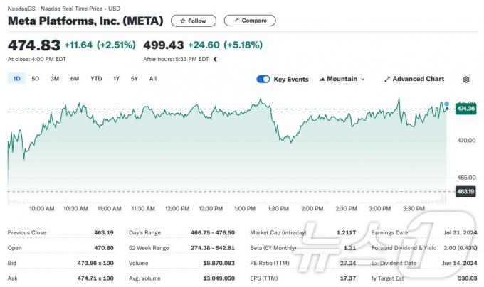 메타 일일 주가추이 - 야후 파이낸스 갈무리