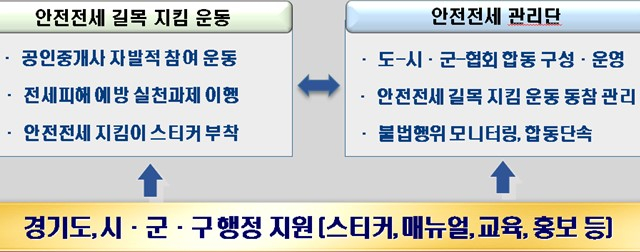 1일부터 경기도가 추진하는 '안전전세 길목 지킴 운동' 동참 서명이 시작한다. 경기 안전전세 프로젝트 추진 개념도. 자료제공=경기도
