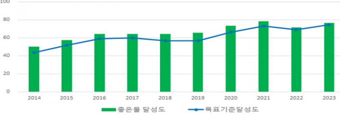 최근 10년간 경기도 하천 목표기준 및 좋은물 달성도. 자료제공=경기도보건환경연구원  