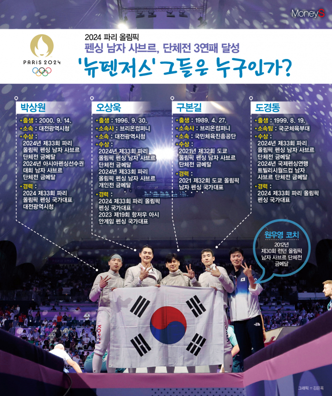 /그래픽=김은옥 기자