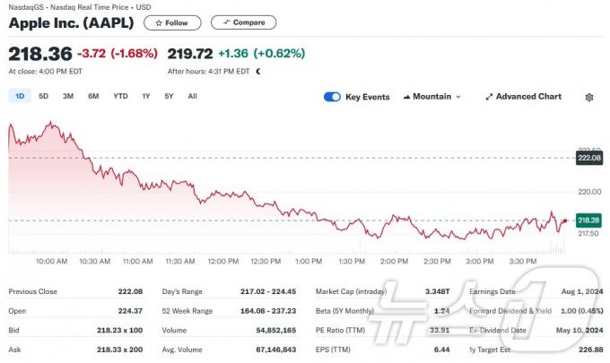 애플 일일 주가추이 - 야후 파이낸스 갈무리