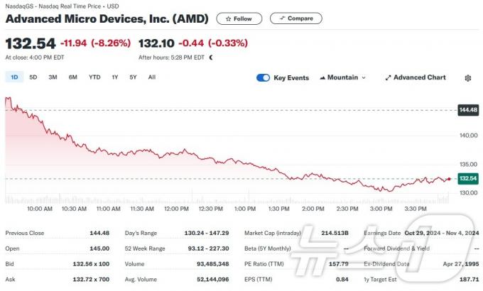 AMD 일일 주가추이 - 야후 파이낸스 갈무리